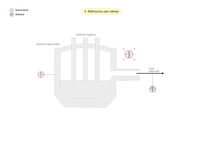 Schemat-proces w elektrycznym piecu łukowym