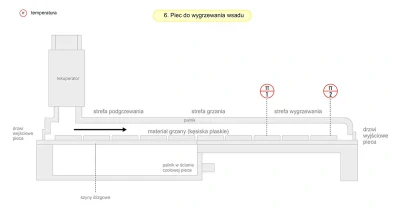 Schemat - Piec do wygrzewania wsadu