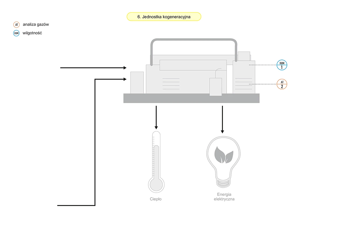 Schemat - pomiary w jednostce kogeneracyjnej 