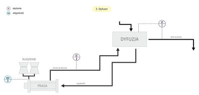 Schemat - dyfuzor w cukrowni Schemat - dyfuzor w cukrowni