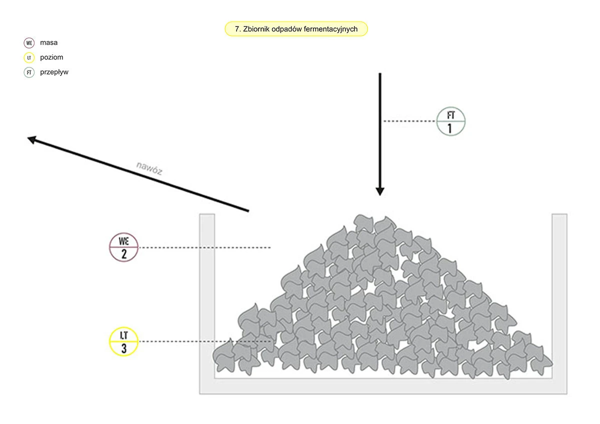 Schemat - pomiary w zbiorniku odpadów fermentacyjnych biogazowni