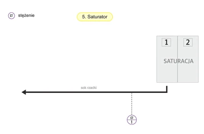 Schemat - Saturator w cukrowni Schemat - Saturator w cukrowni