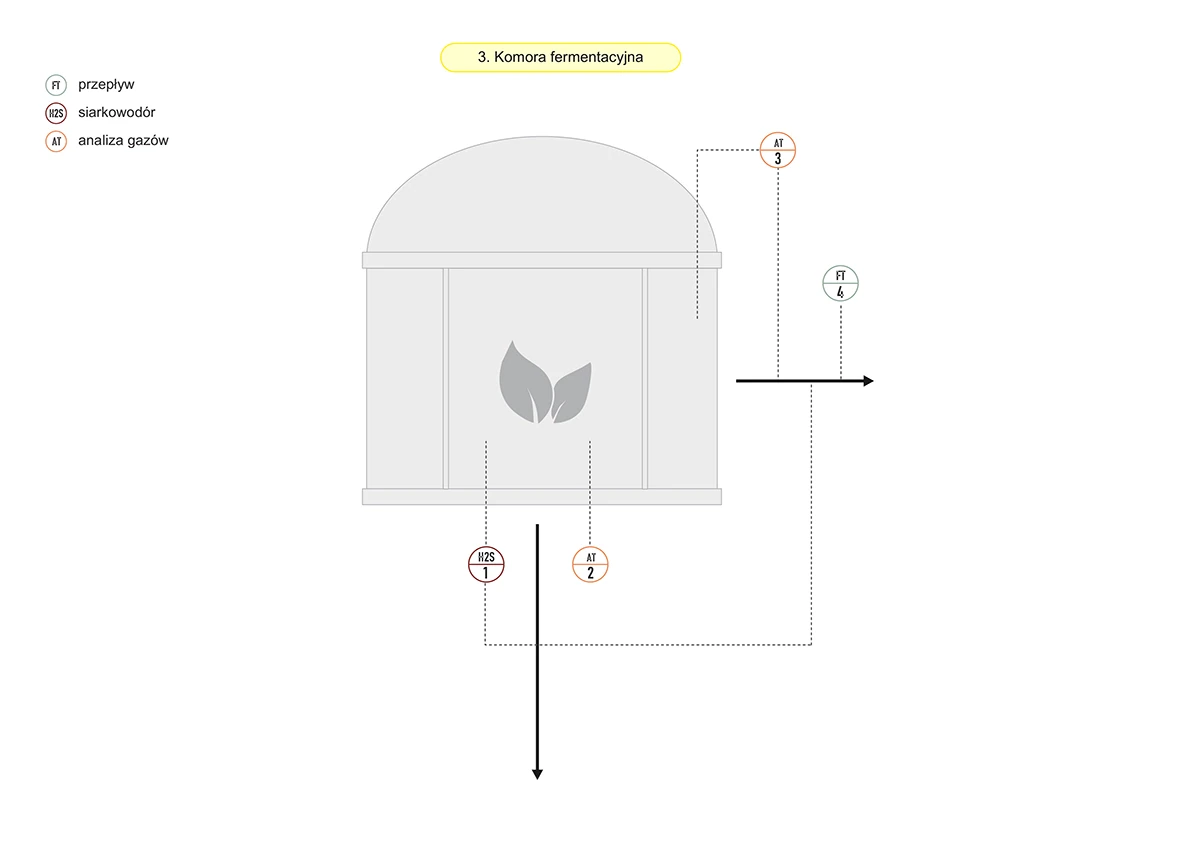 Schemat - pomiary w komorze fermentacyjnej w biogazowni