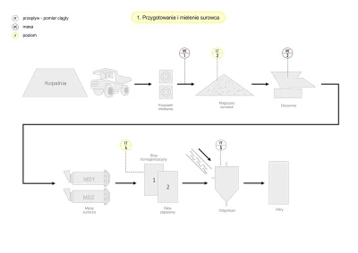 Schemat - pomiary na etapie przygotowania i mielenia surowca w cementowaniach Schemat - pomiary na etapie przygotowania i mielenia surowca w cementowaniach