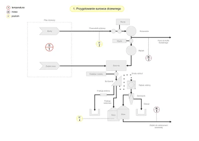 Schemat - proces przygotowania surowca drzewnego