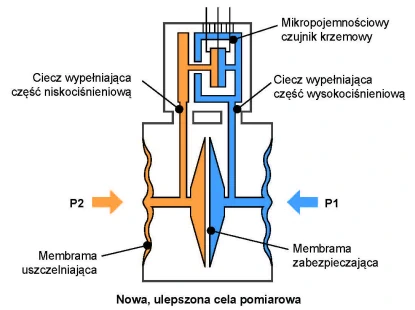 Schemat budowy sensora pojemnosciowego w przetorniku różnicy ciśnień