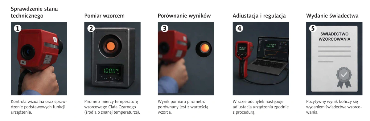 Wzorcowanie pirometrów krok po kroku Wzorcowanie pirometrów krok po kroku