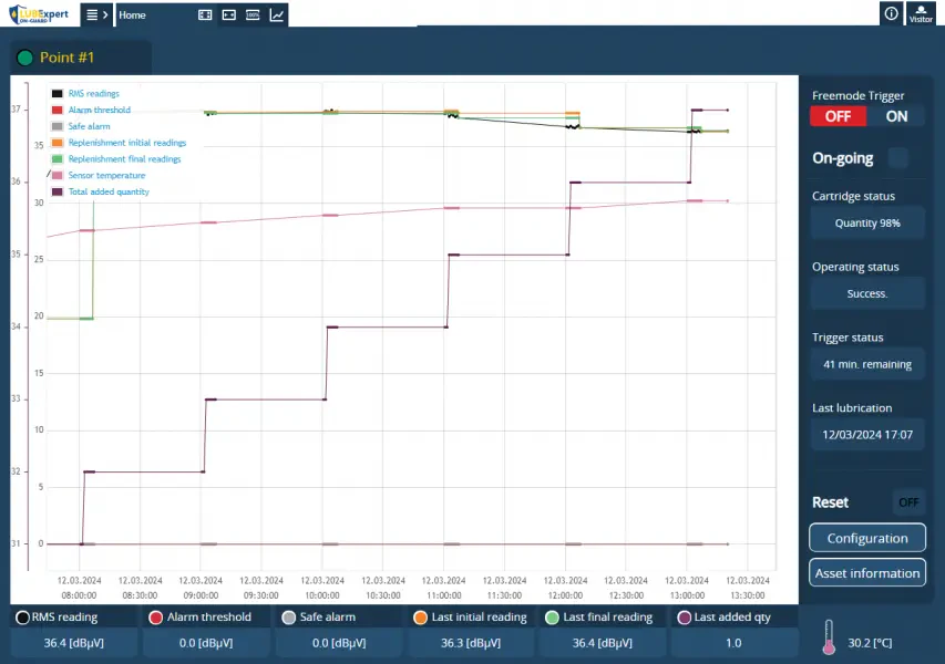 System automatycznego smarowania SDT LUBExpert ON-Guard