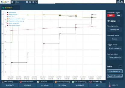 System automatycznego smarowania SDT LUBExpert ON-Guard