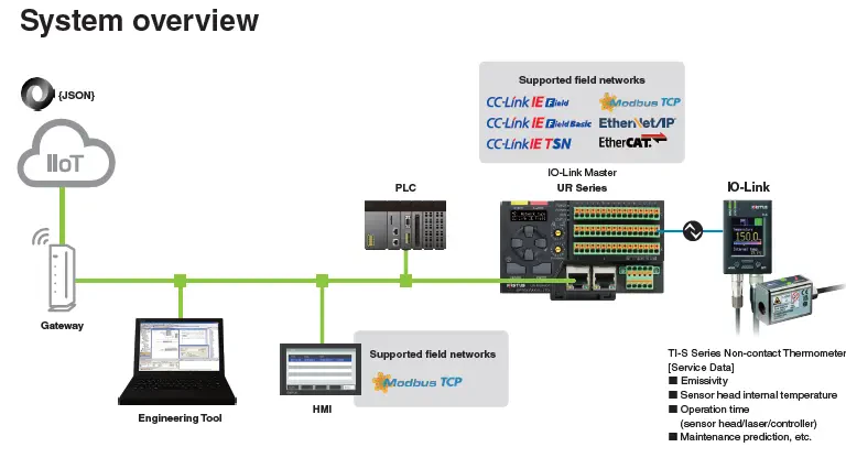 Przykładowy schemat komponentów IO-Link Przykładowy schemat komponentów IO-Link