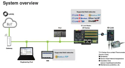 Przykładowy schemat komponentów IO-Link Przykładowy schemat komponentów IO-Link