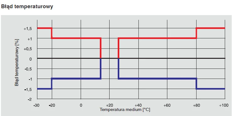 Przemysłowy przetwornik ciśnienia wysokiej dokładności / Błąd temperaturowy