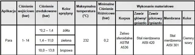 Dane techniczne reduktora ciśnienia GP-2000R