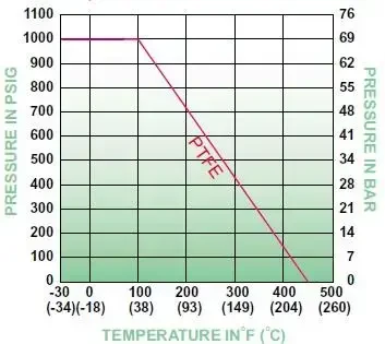 Zależność ciśnienie-temperatura