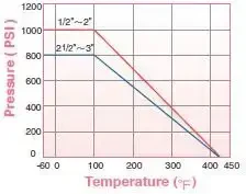 Zależność ciśnienie-temperatura Zależność ciśnienie-temperatura