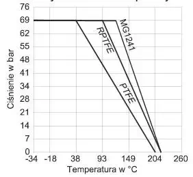 Zależność ciśnienie-temperatura