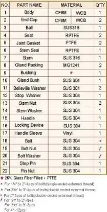 Zawór zaporowy kulowy typu 77-10 (materiały)