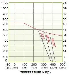 Wykres zaworu zaporowego odcinającego typu 99-20