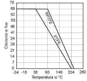Zależność ciśnienie-temperatura