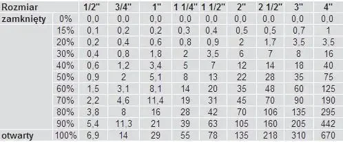 tabela przepływu dla 90° kuli tabela przepływu dla 90° kuli