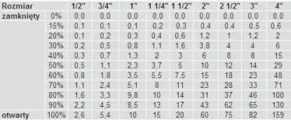 tabela przepływu dla 30° kuli tabela przepływu dla 30° kuli