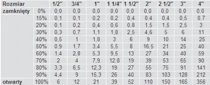 tabela przepływu dla 60° kuli tabela przepływu dla 60° kuli