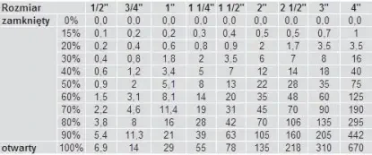 tabela przepływu dla 90° kuli tabela przepływu dla 90° kuli