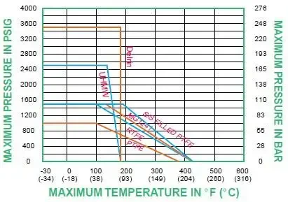 Zależność ciśnienie-temperatura