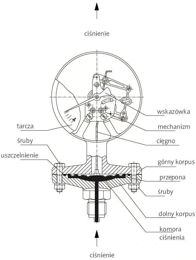 Manometr membranowy MM
