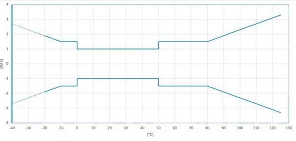 Całkowity zakres błędu taniego przetwornika ciśnienia