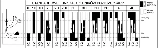 Funkcje sygnalizatorów Funkcje sygnalizatorów
