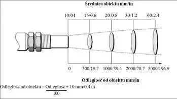 Pole widzenia pirometru