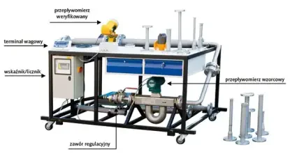 Przewoźne stanowisko do pomiaru przepływu Przewoźne stanowisko do pomiaru przepływu