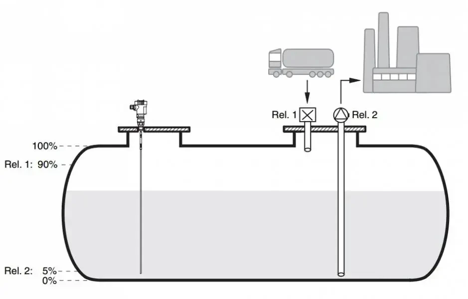 Przykładowe zastosowanie wskaźników Vegamet 624 z sonda VEGAFLEX 81