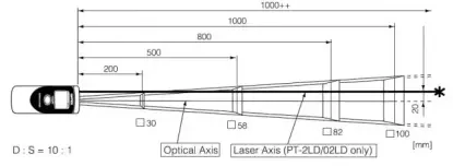 Pole pomiarowe pirometrów przenośnych PT-2LD