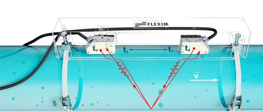 Schemat - pomiar przepływu w oparciu o zasadę Transit-Time