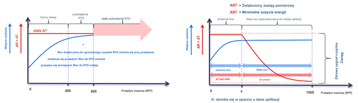 Działanie przepływomierzy termicznych w oparciu o zasadę stałej różnicy temperatur