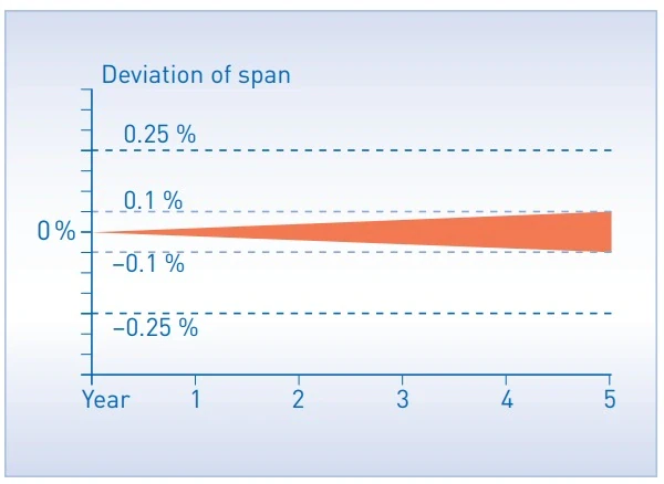 INOR wysoka stabilność w czasie INOR wysoka stabilność w czasie