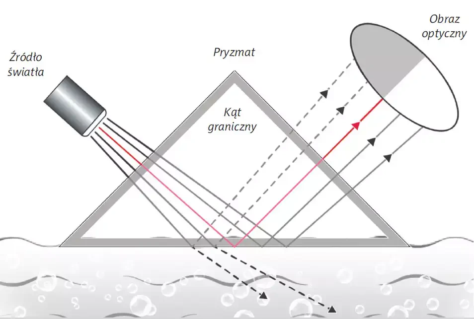 Pomiar załamania światla w gęstościomierzu Pomiar załamania światla w gęstościomierzu
