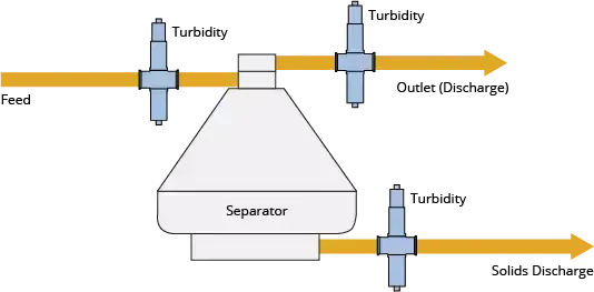 Sterowanie wirówkami