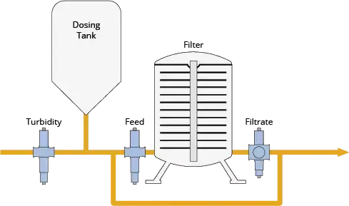 Proces filtracji, umiejscowienie czujnika za lub przed separatorem