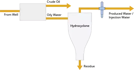Monitoring oleju w wodzie