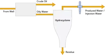 Monitoring oleju w wodzie