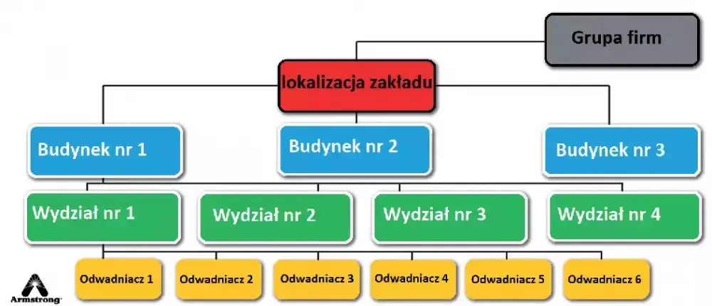 Raport z badania odwadniaczy - struktura