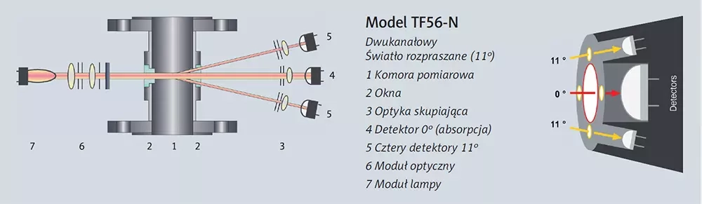 Czujnik zmętnienia TF56-N