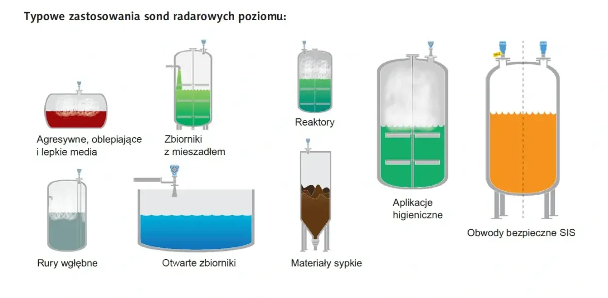 6a73083114db1_Zastosowania-sond-radarowych-poziomu.webp